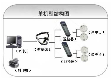 温州洞头区巡更系统六号